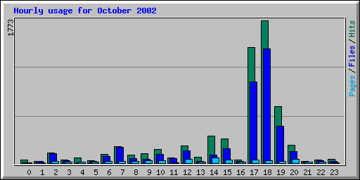 Hourly usage for October 2002